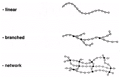 [linear/branched polymer]